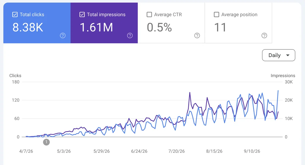 Search performance from an AEO + SEO program: 8.38K clicks and 1.61M impressions, trending up from April to September 2026