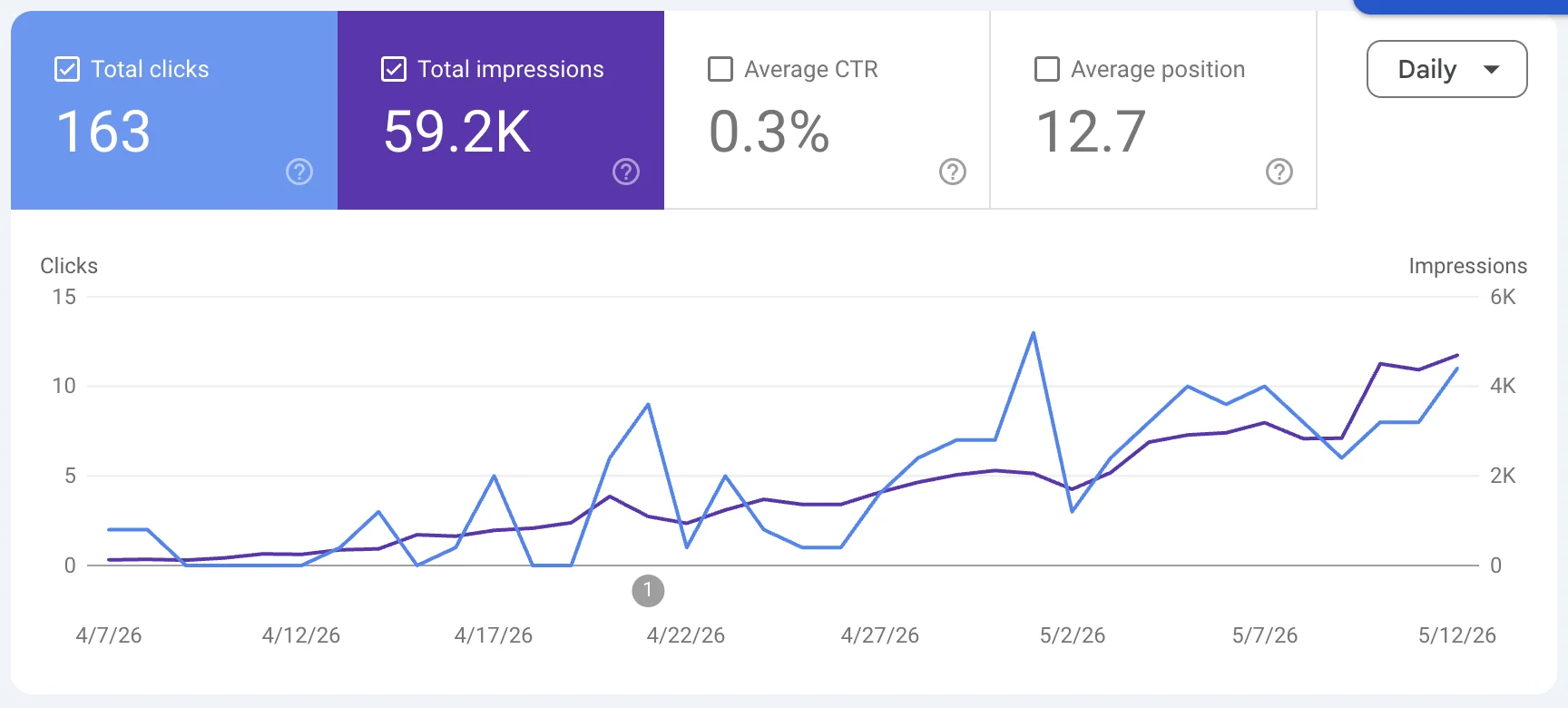 Search performance growth from an AEO + SEO program — clicks and impressions trending up over 30 days