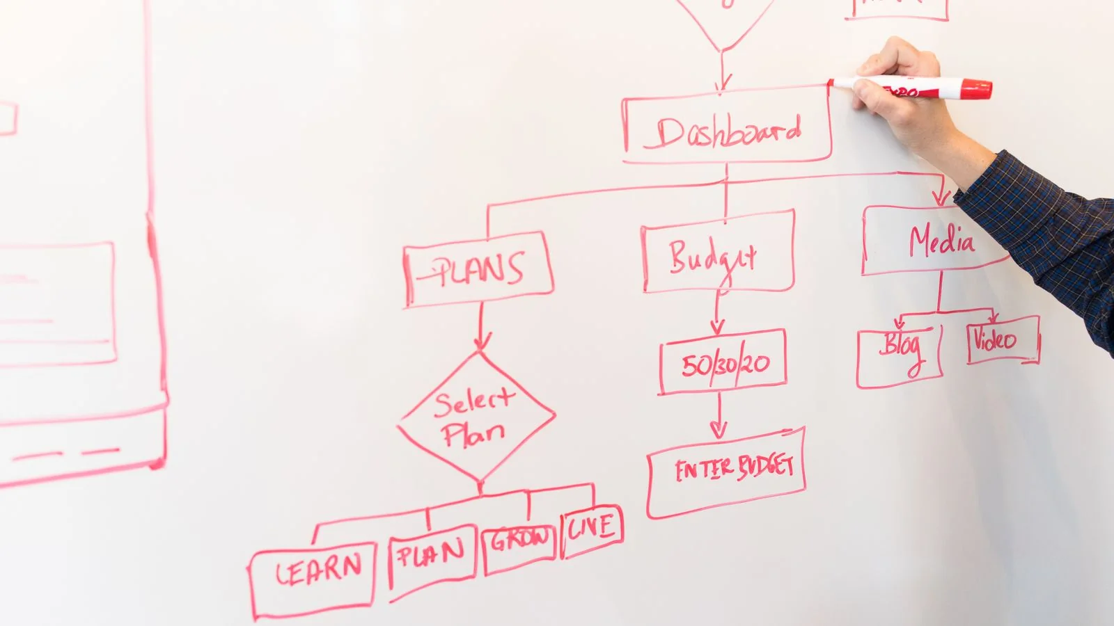 A person writing a planning diagram with a red marker on a whiteboard, structuring ideas into steps